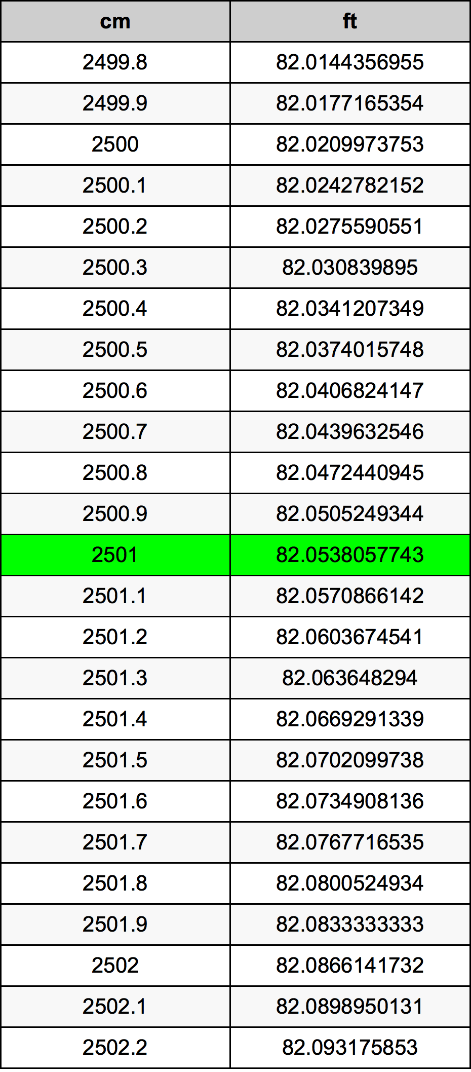 2501 Centímetro tabela de conversão