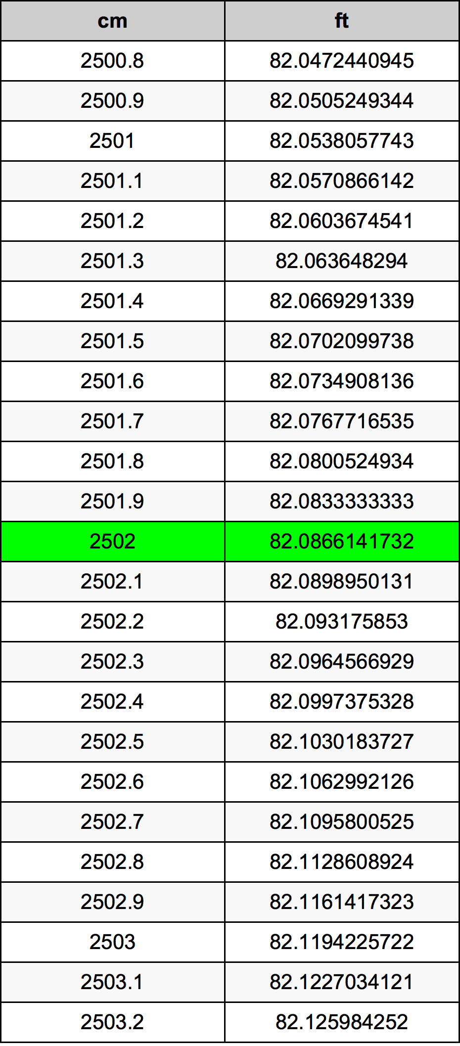 2502 Centímetro tabela de conversão