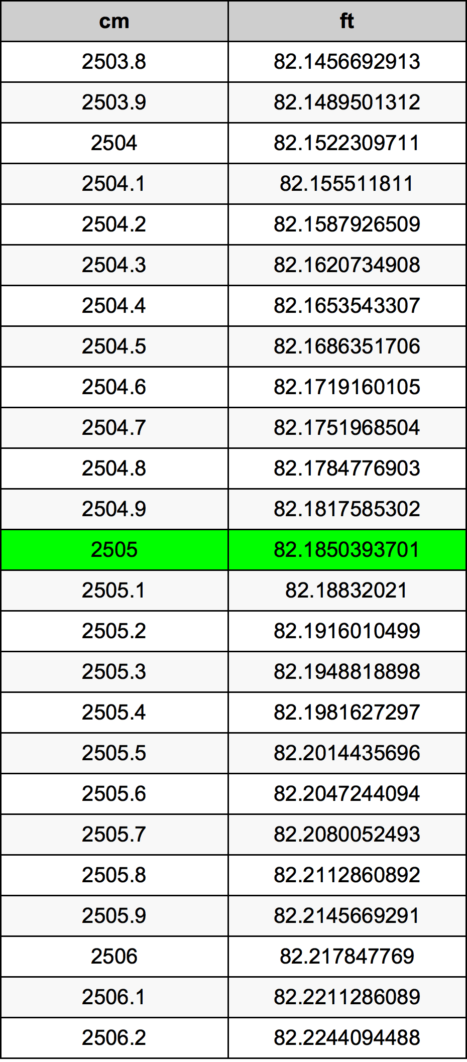 2505 ċentimetru konverżjoni tabella