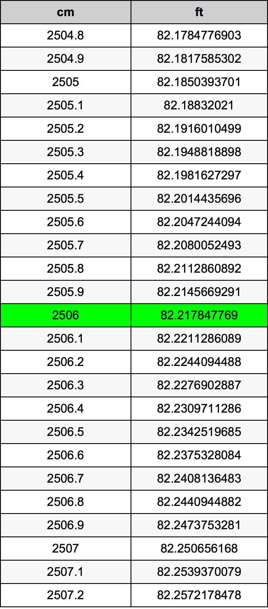 2506 Centímetro tabela de conversão