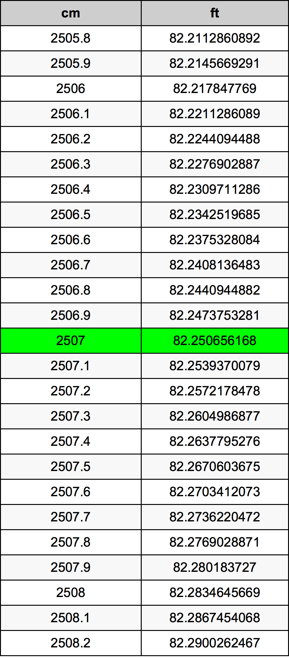 2507 ċentimetru konverżjoni tabella