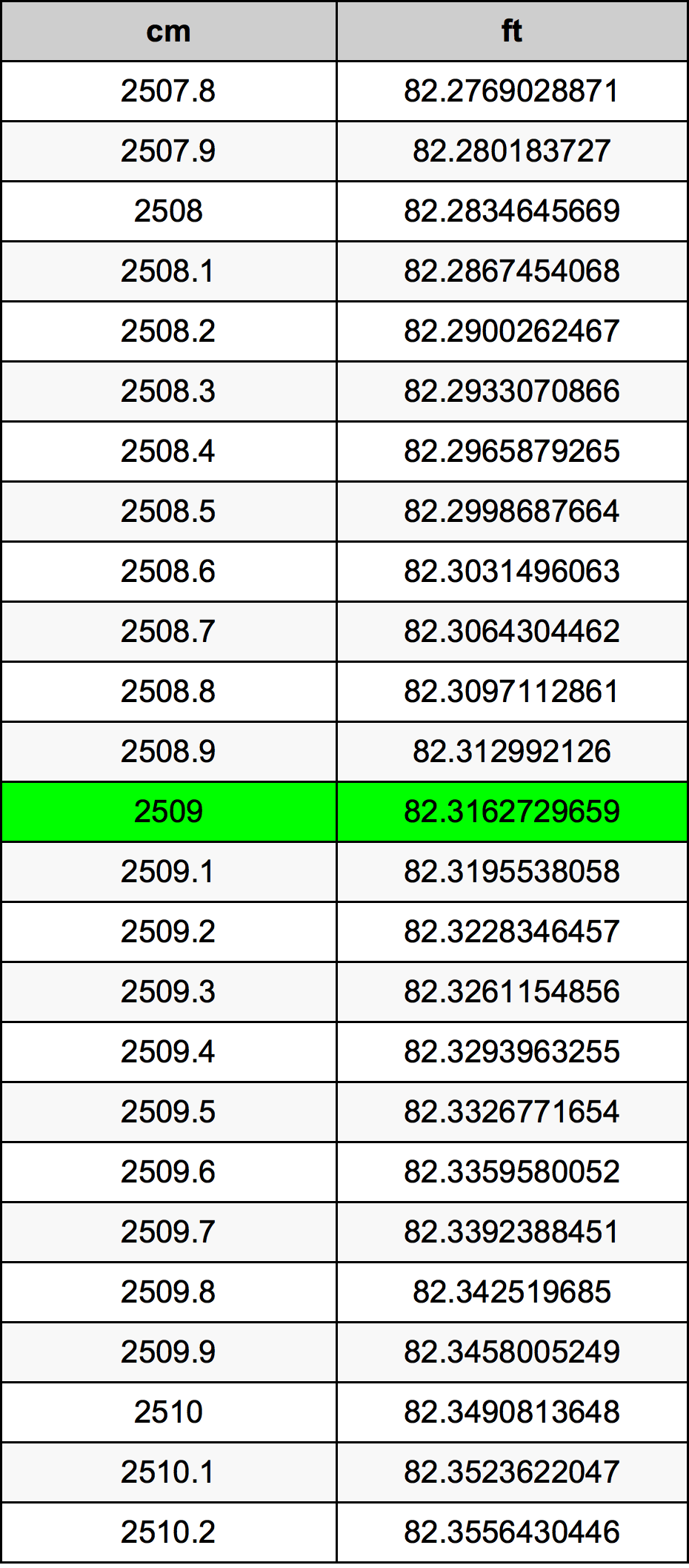 2509 Centímetro tabela de conversão