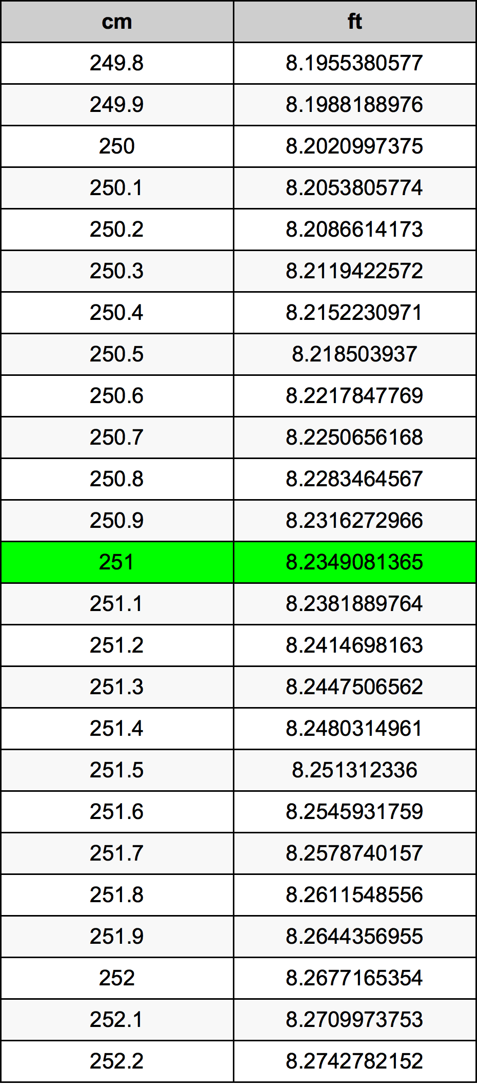 251 Centimetro tabella di conversione