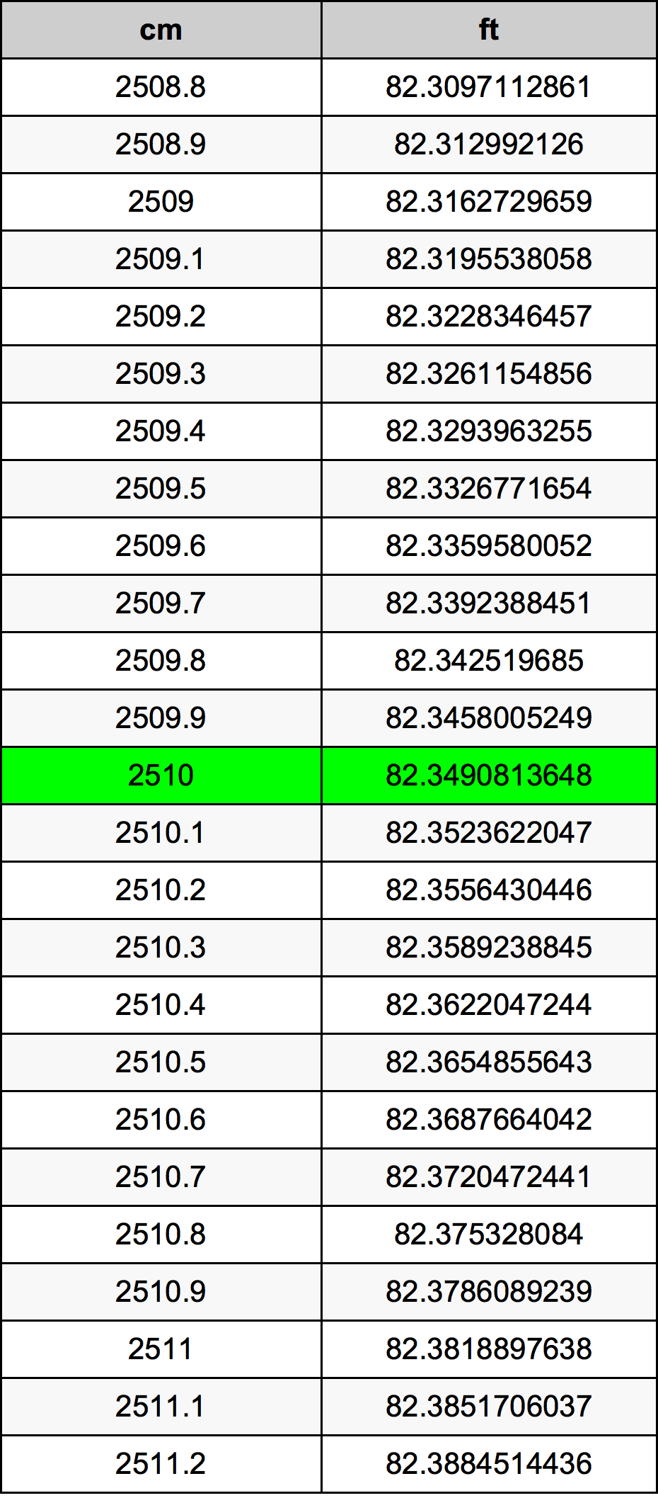 2510 Centimetru tabelul de conversie