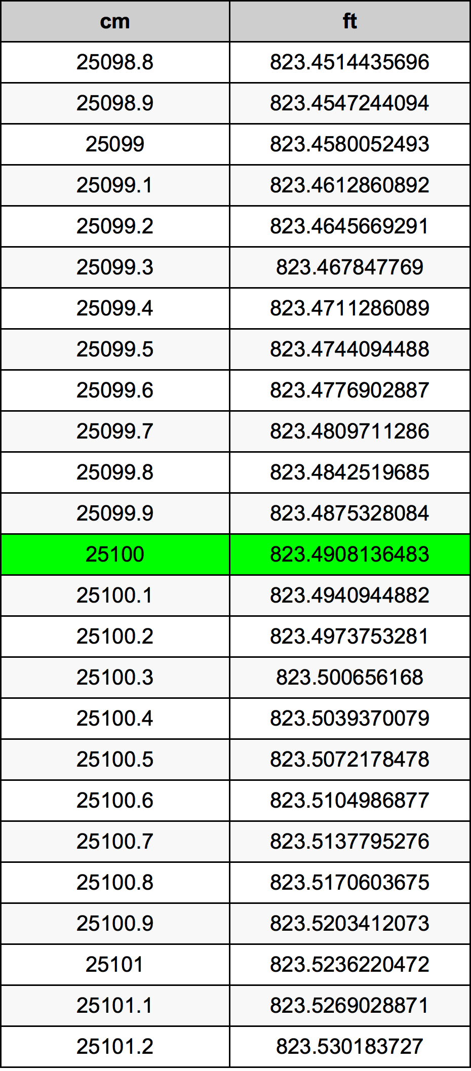 25100 Centímetro tabela de conversão