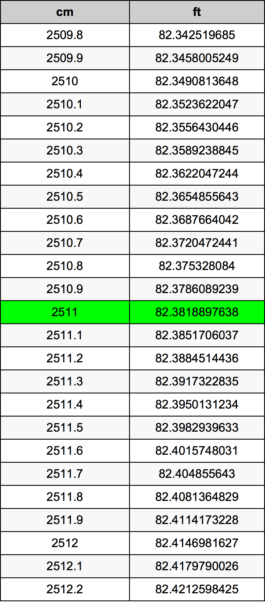 2511 Sentimeter konversi tabel