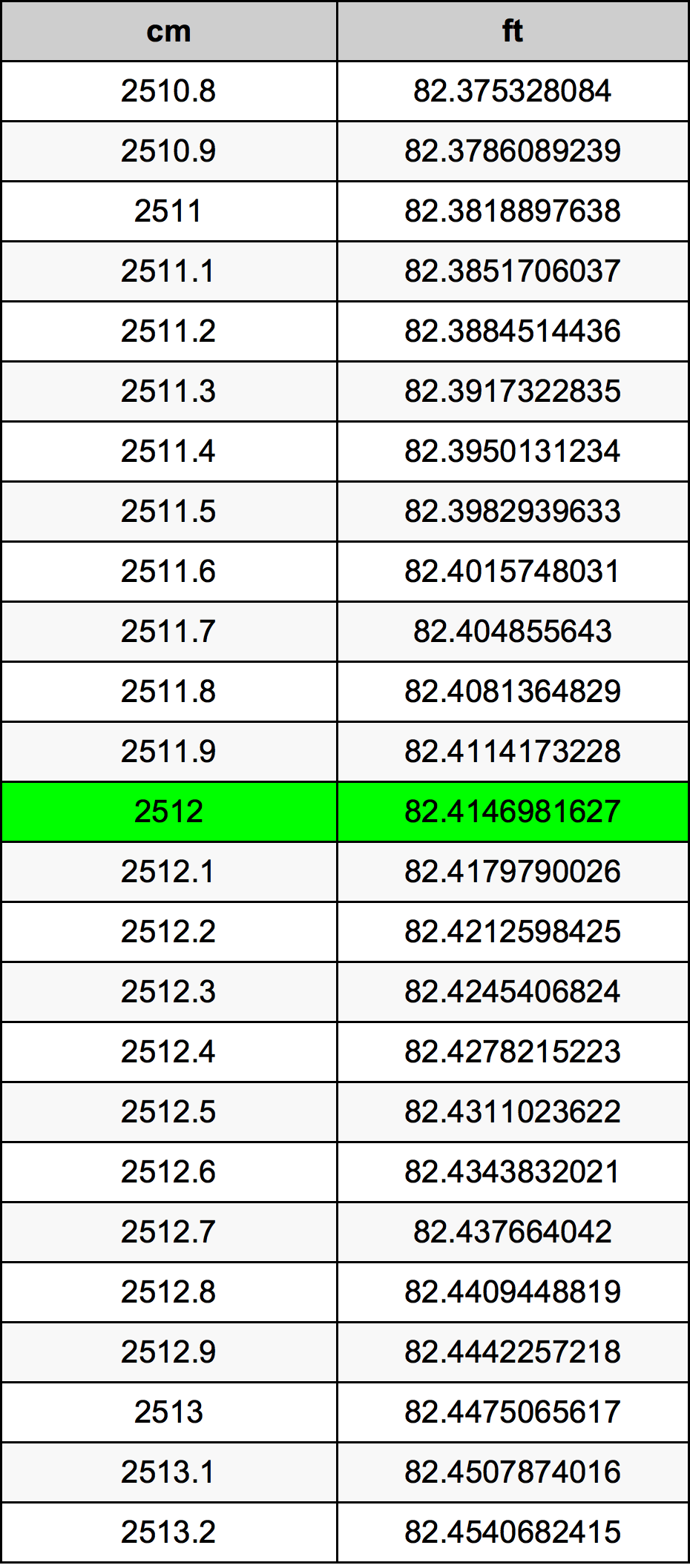 2512 Centimetru tabelul de conversie