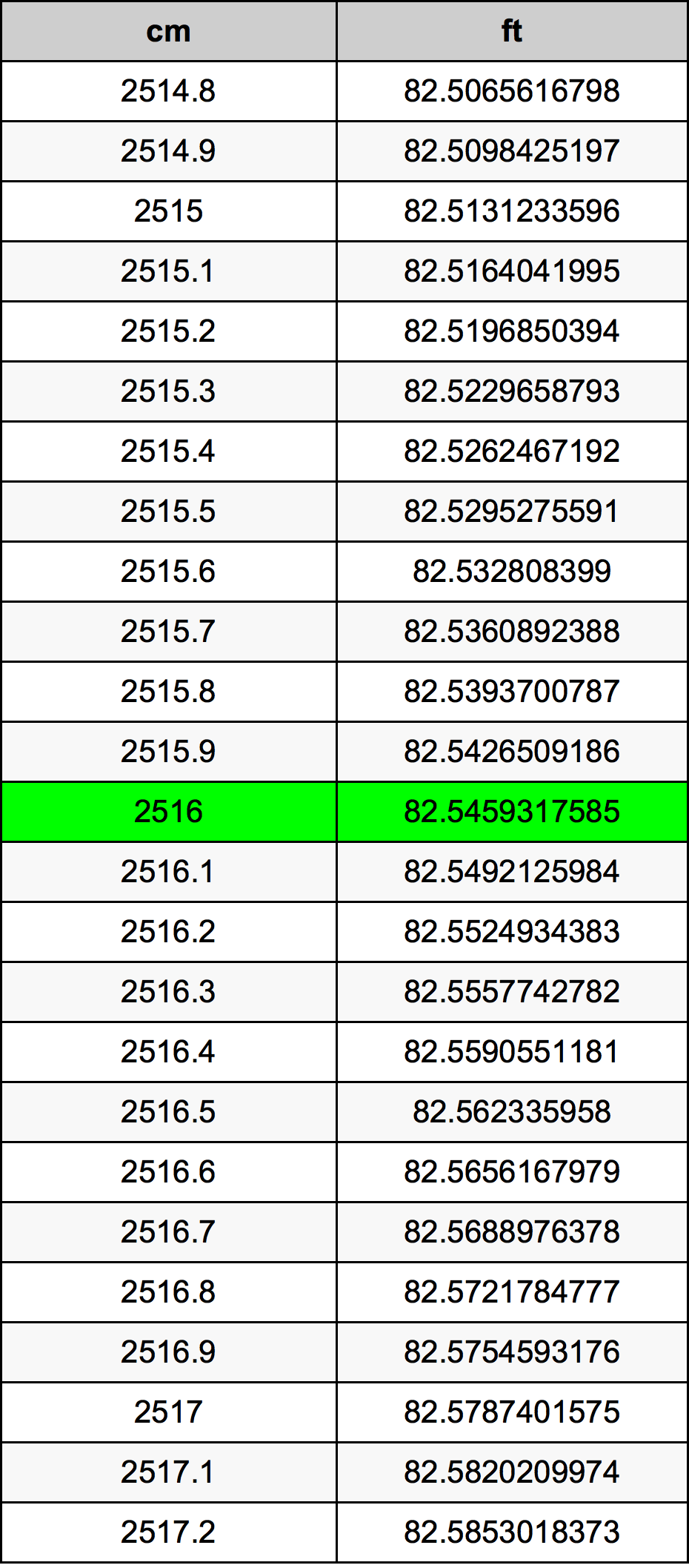 2516 Centímetro tabela de conversão