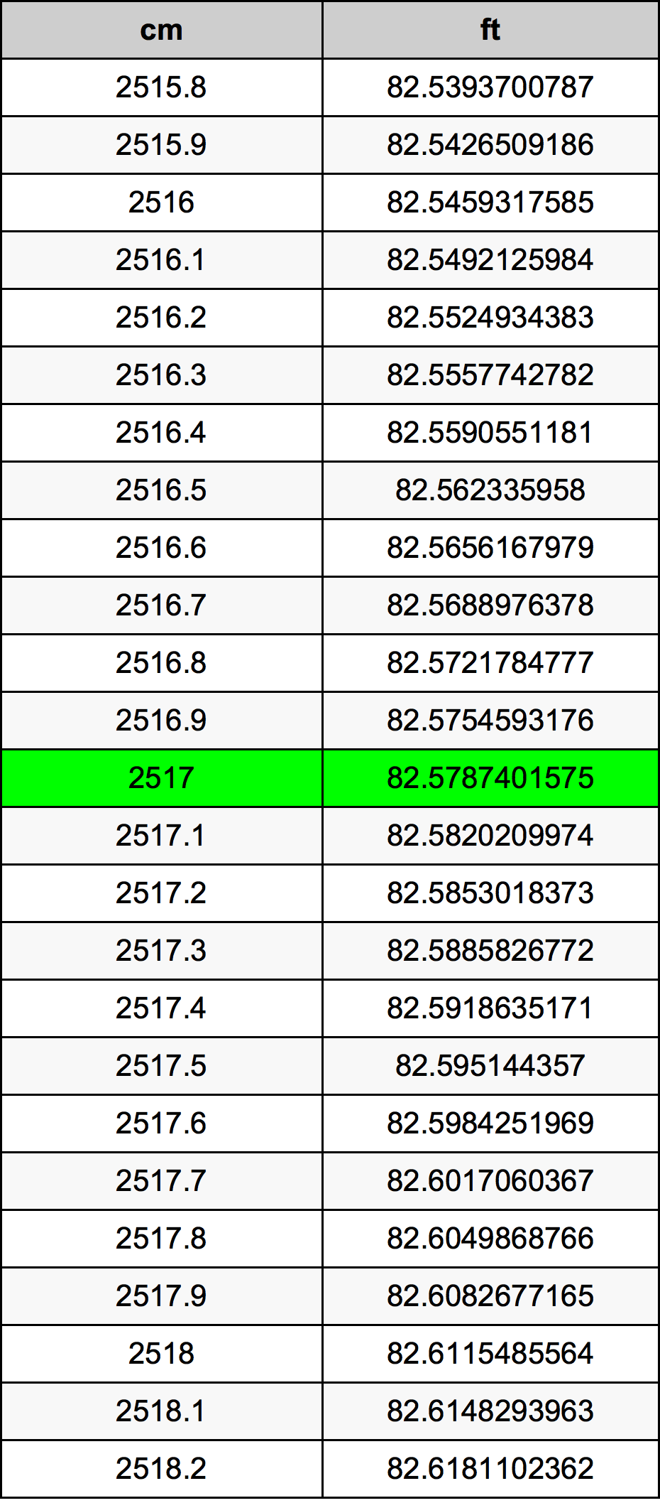 2517 Centímetro tabela de conversão