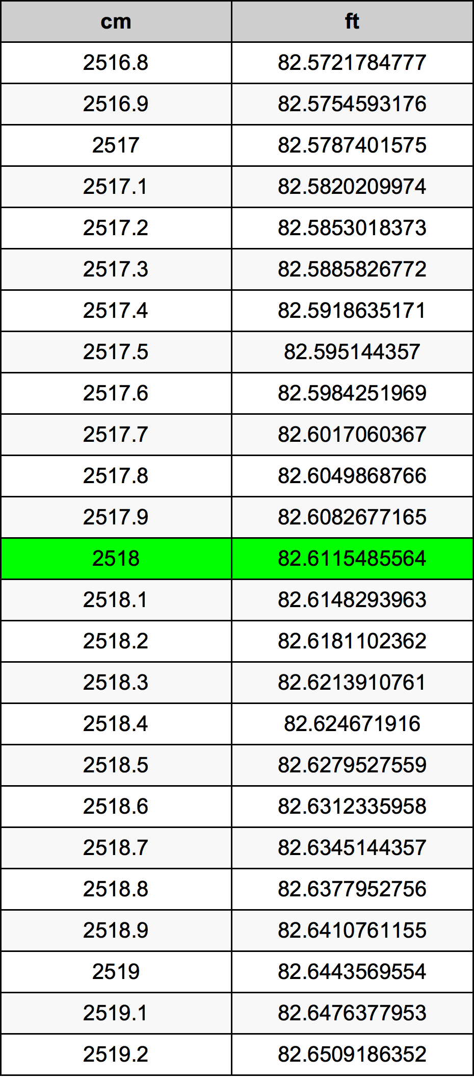 2518 Centimetru tabelul de conversie