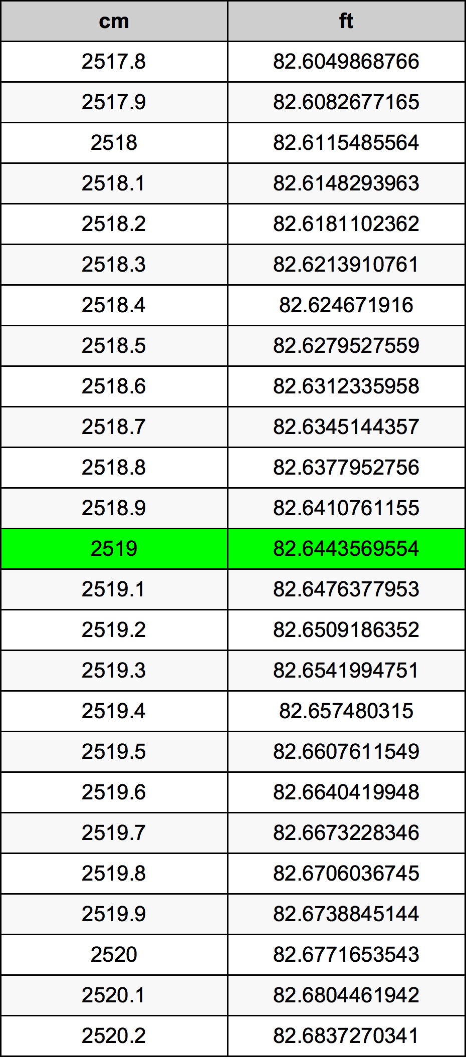 2519 Centimetru tabelul de conversie