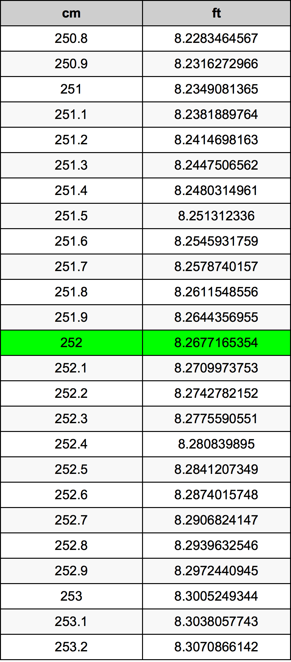 252 ċentimetru konverżjoni tabella