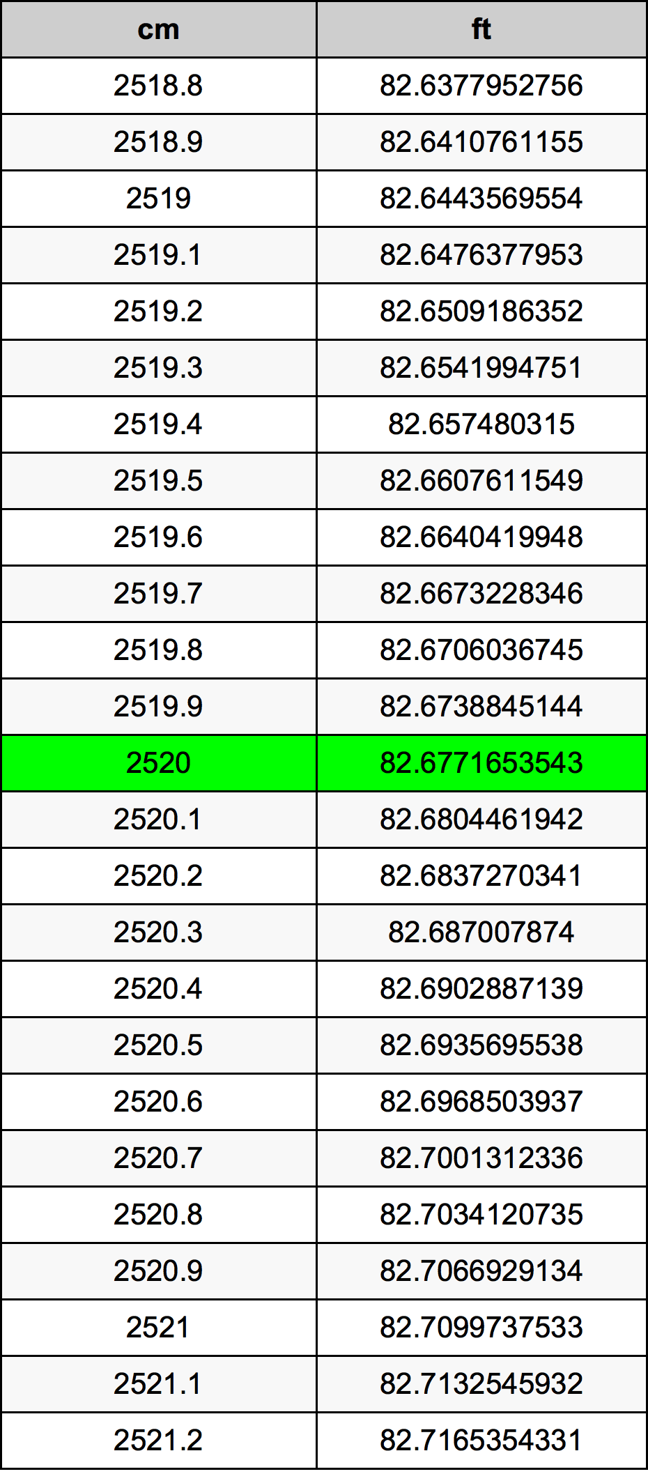 2520 ċentimetru konverżjoni tabella