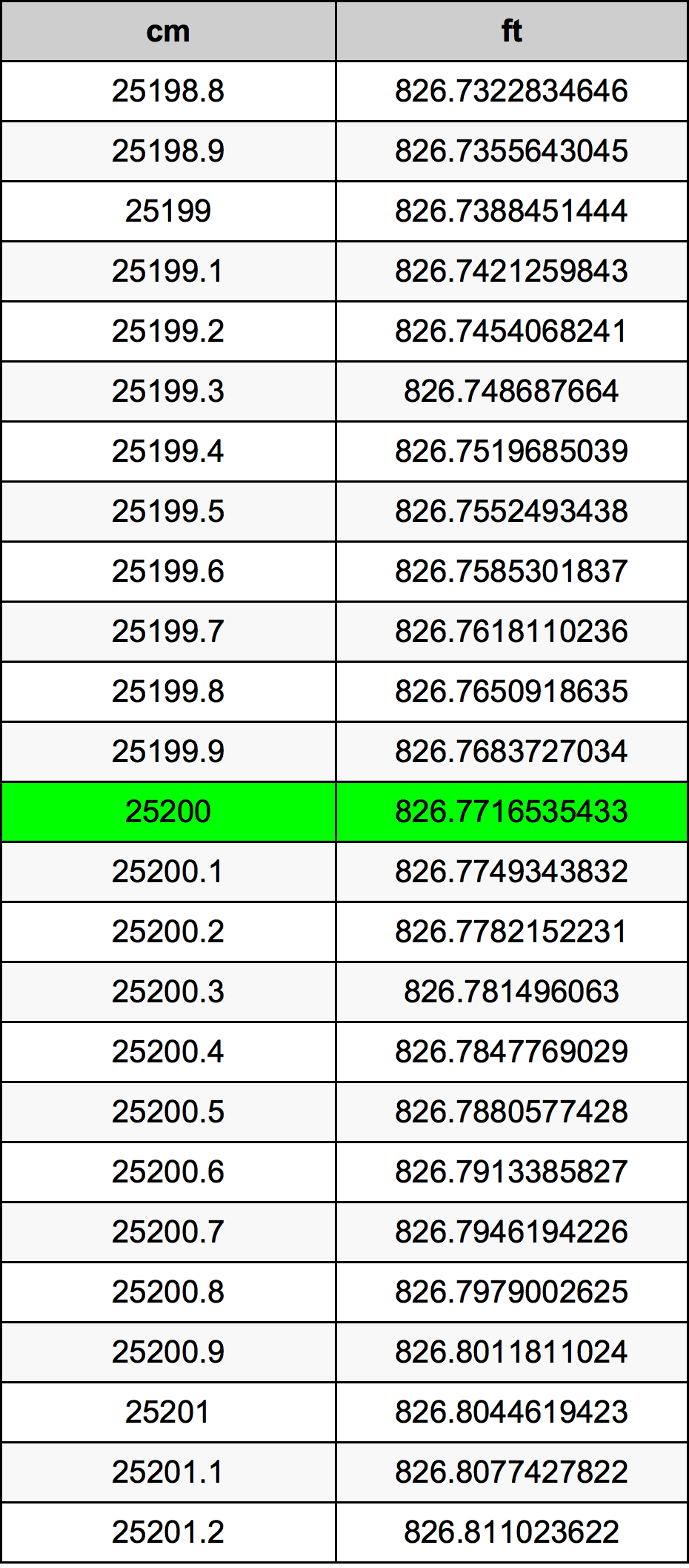 25200 Centiméter átszámítási táblázat
