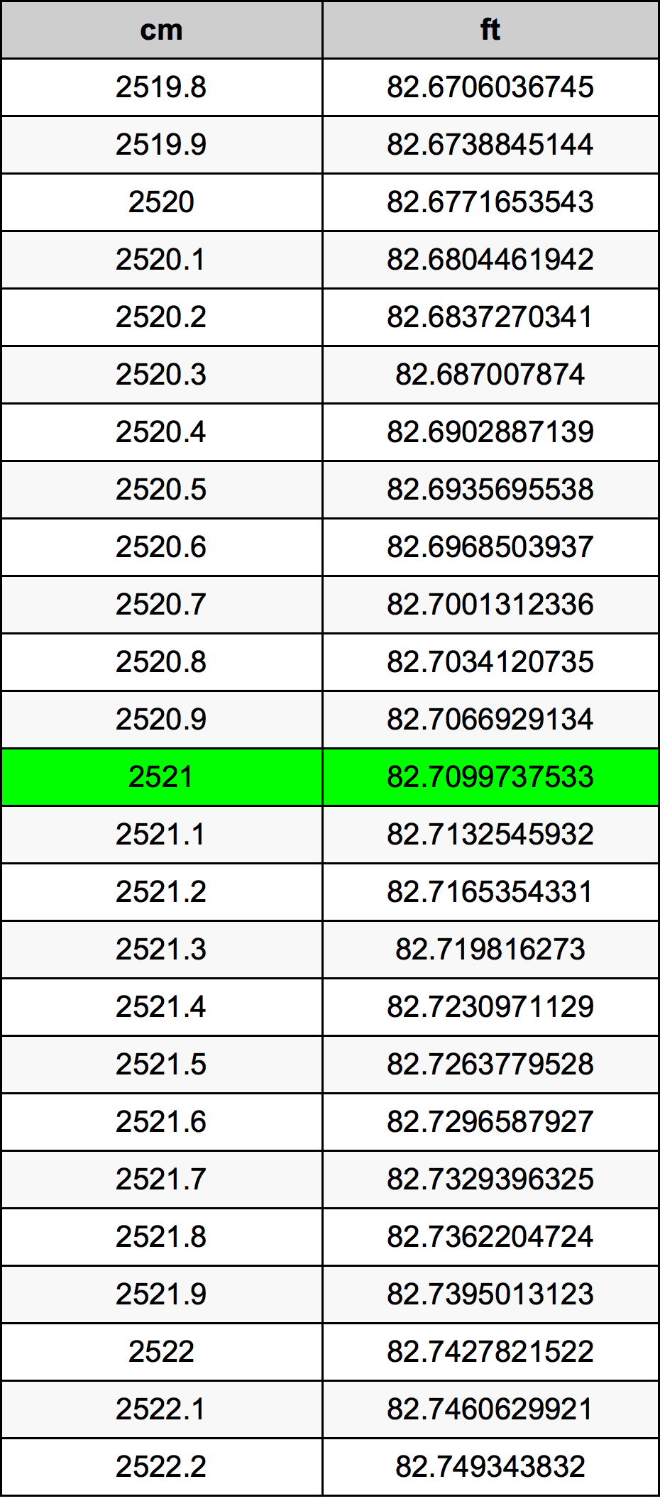 2521 сантиметър Таблица за преобразуване