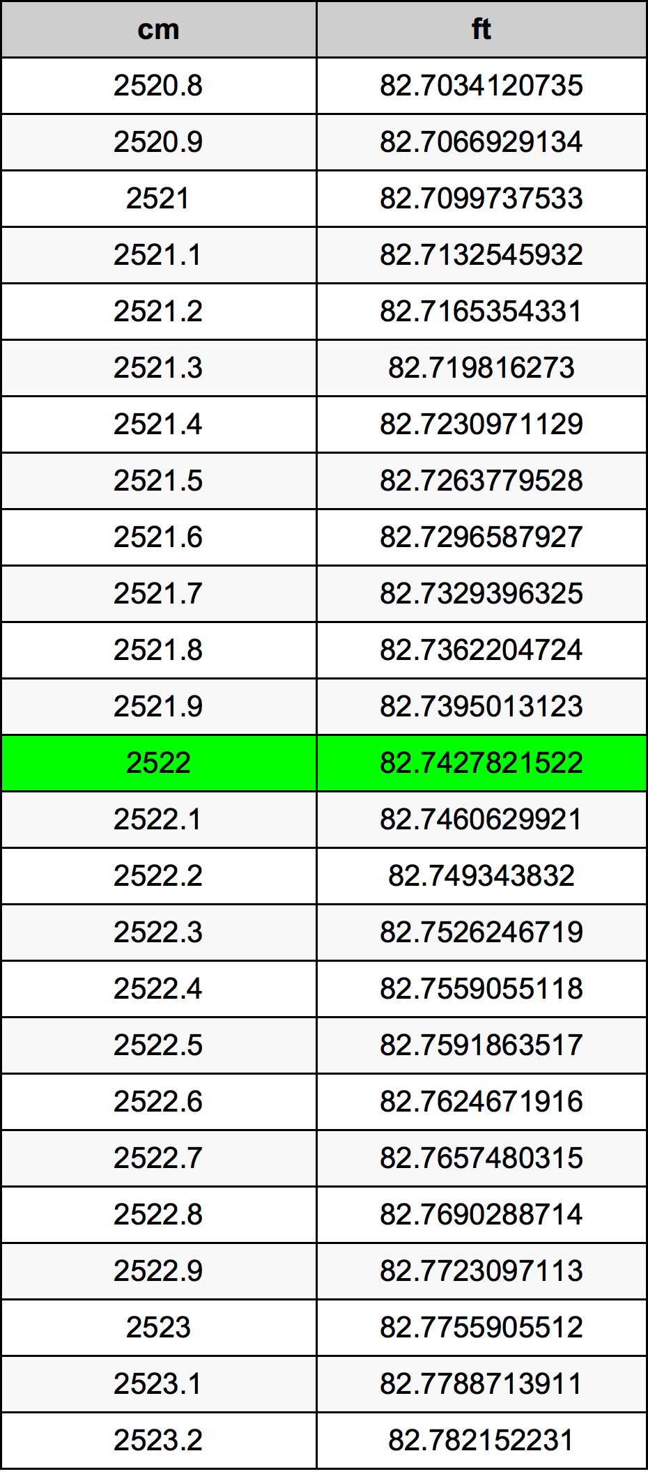 2522 Centímetro tabela de conversão