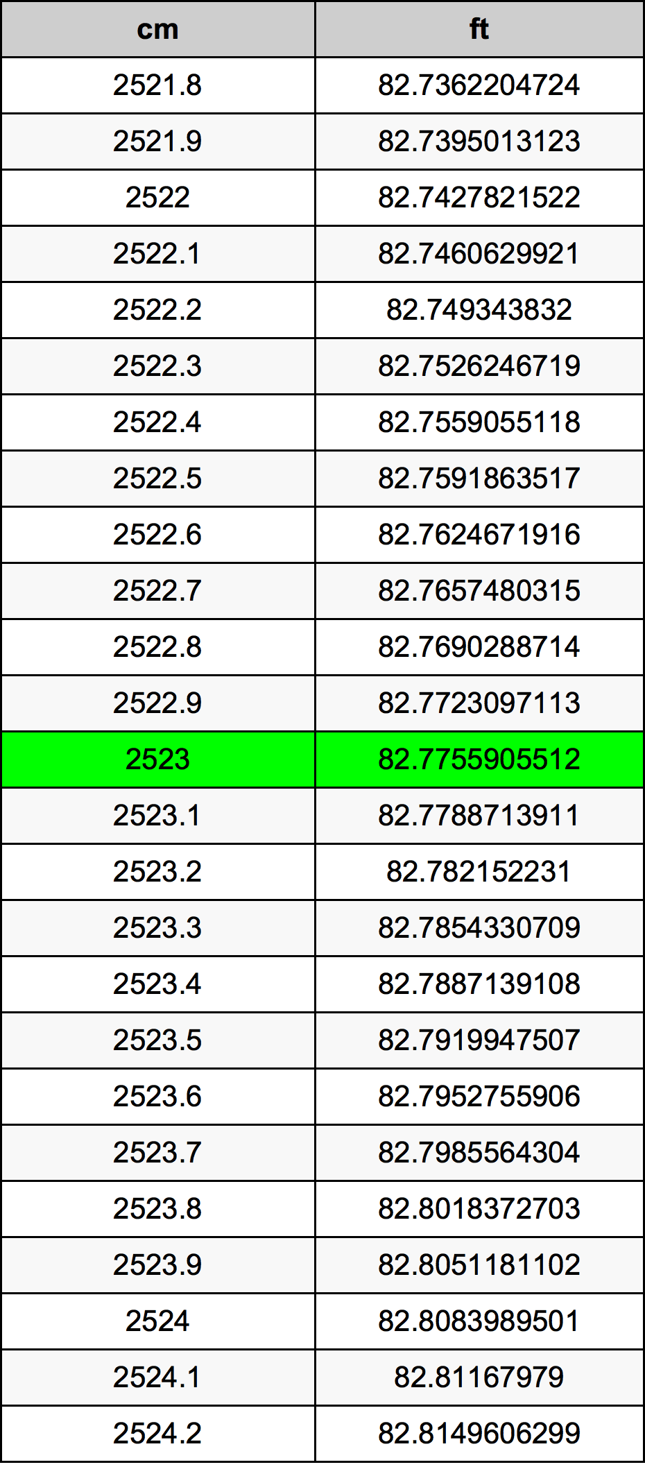 2523 Centimetru tabelul de conversie