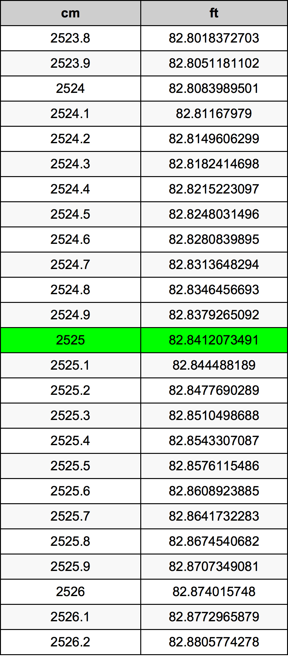 2525 ċentimetru konverżjoni tabella