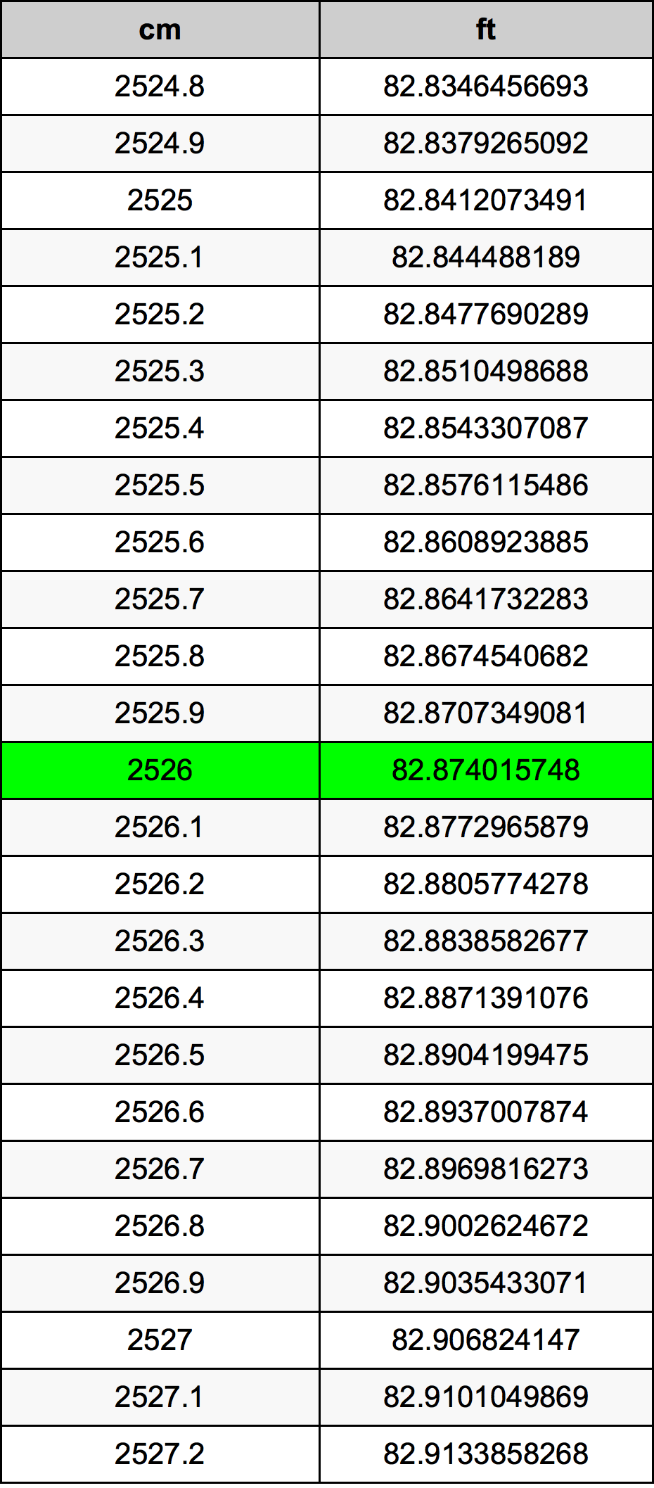 2526 Centímetro tabela de conversão