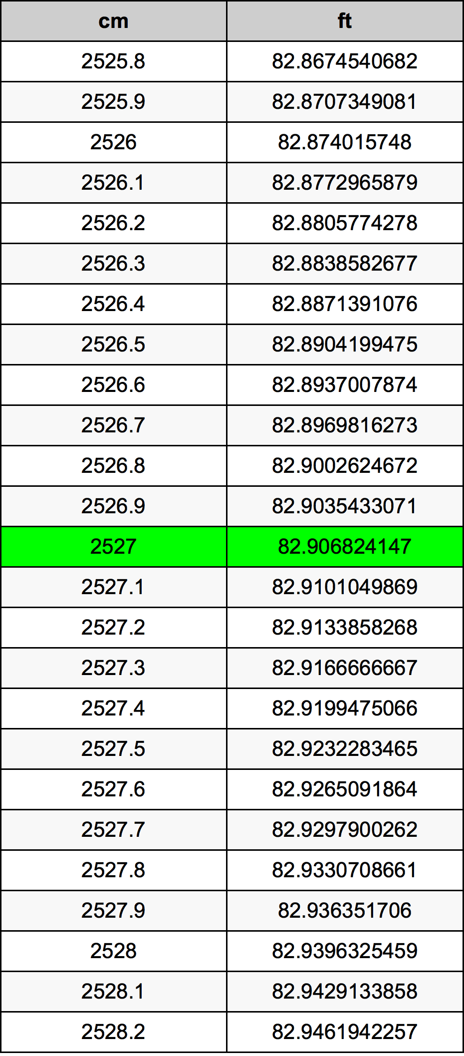 2527 Centimètre table de conversion