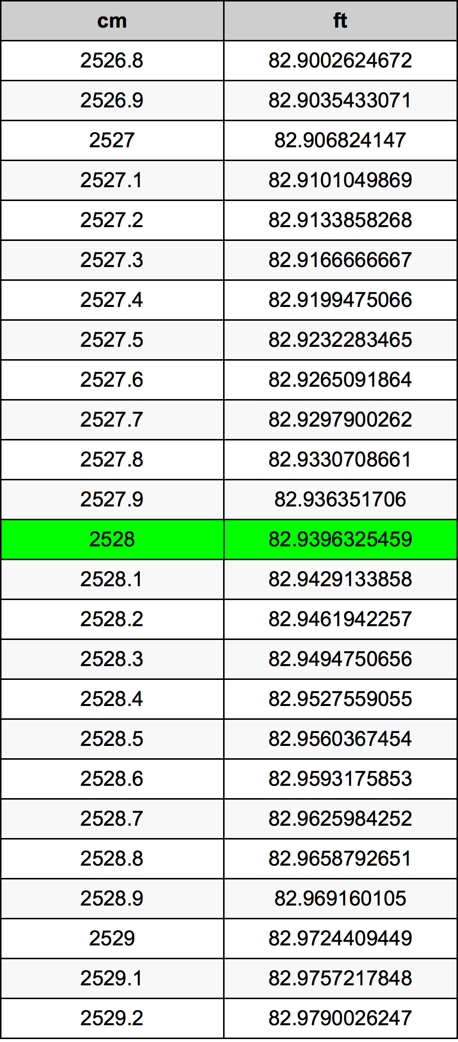 2528 Centimetru tabelul de conversie
