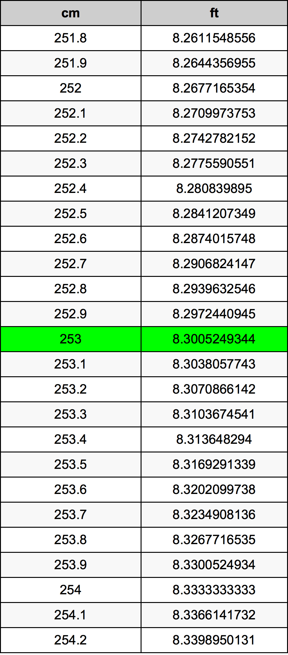 253 Centimetro tabella di conversione