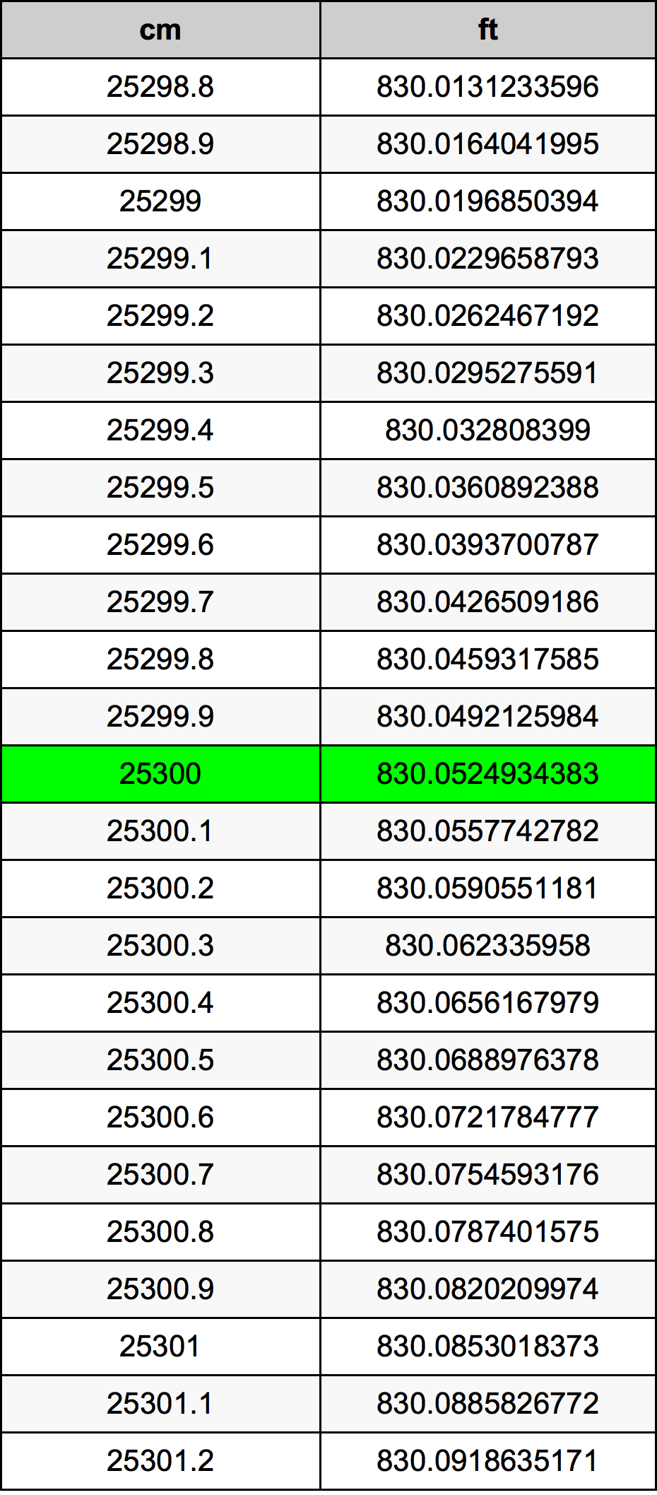 25300 Centiméter átszámítási táblázat