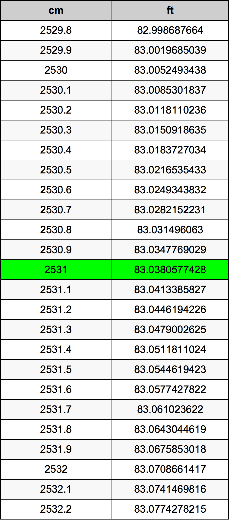 2531 Centímetro tabela de conversão