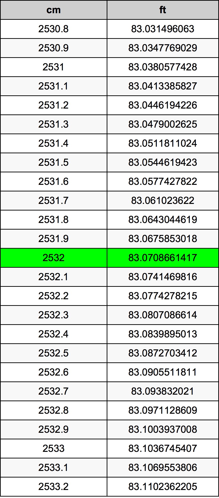 2532 Centímetro tabela de conversão