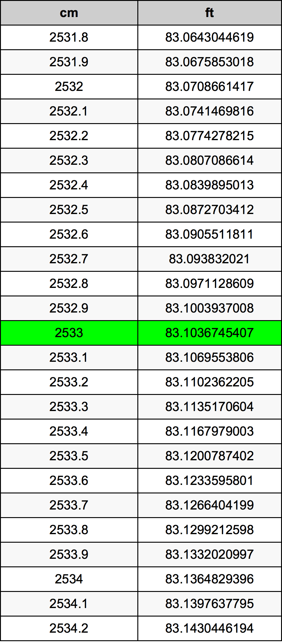 2533 Sentimeter konversi tabel