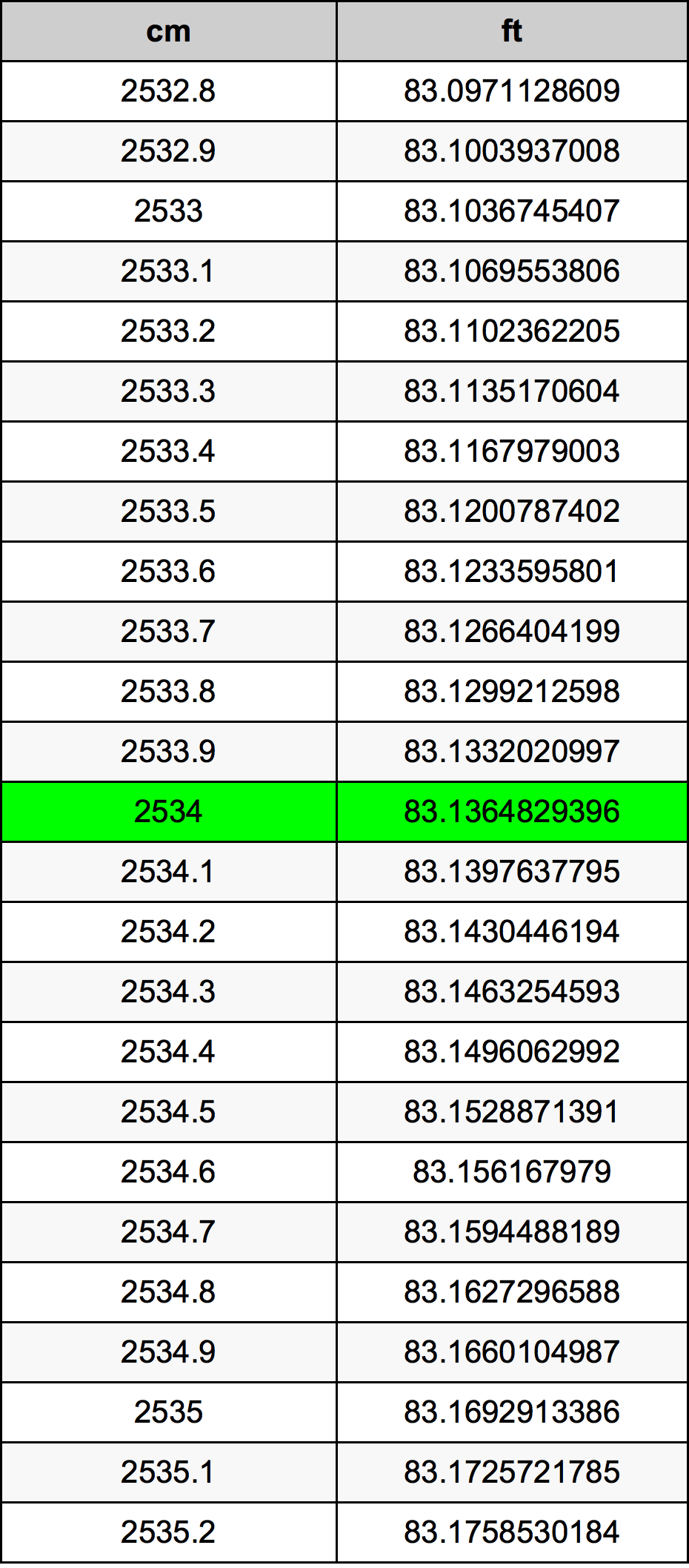 2534 Centímetro tabela de conversão