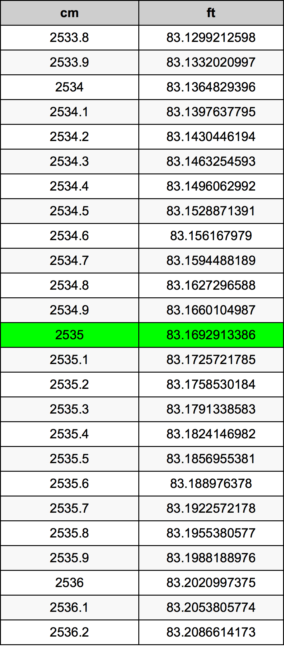 2535 Centimetru tabelul de conversie