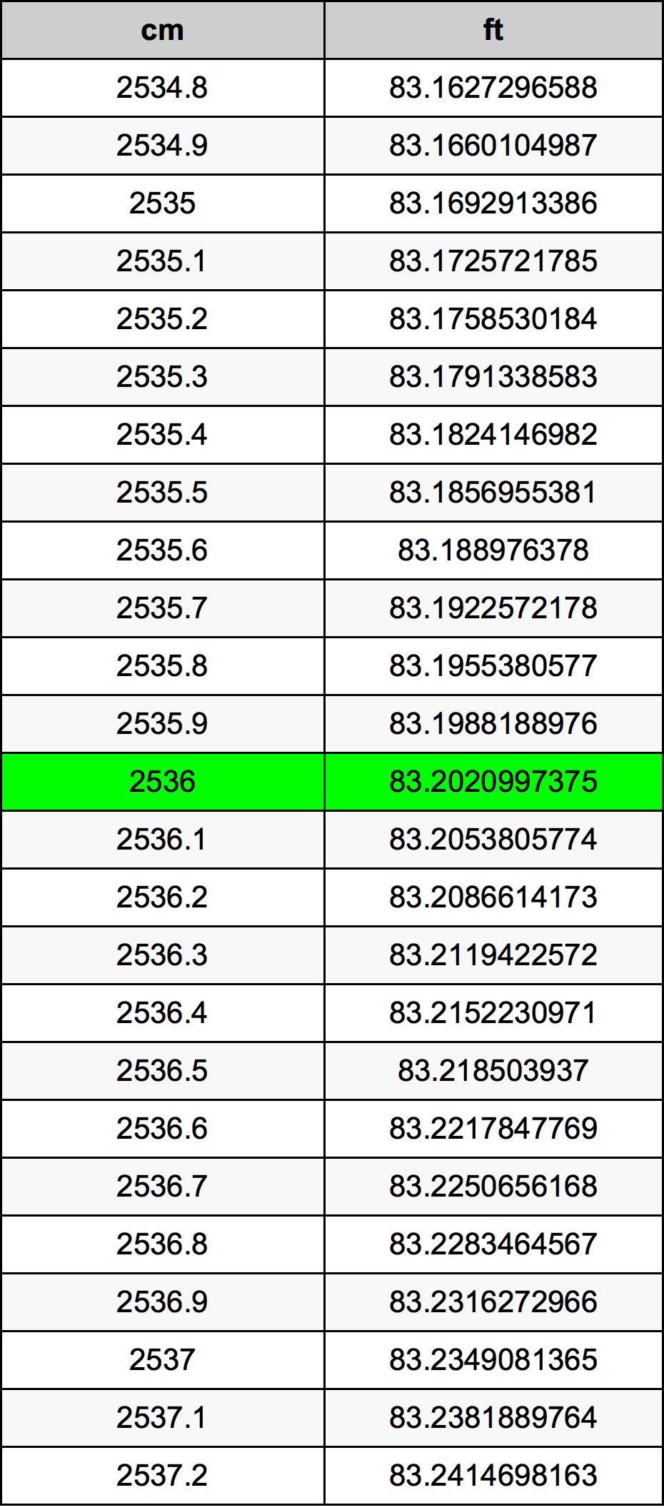 2536 Sentimeter konversi tabel