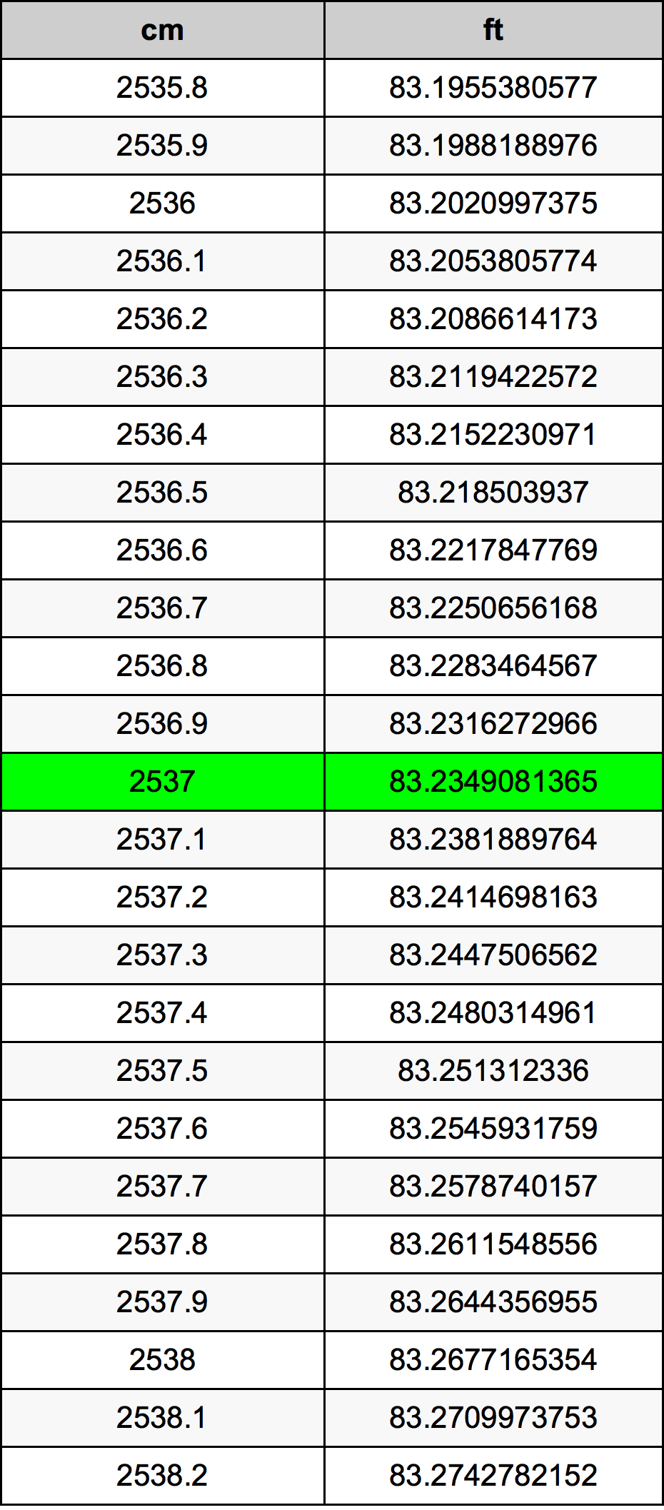 2537 Centimètre table de conversion