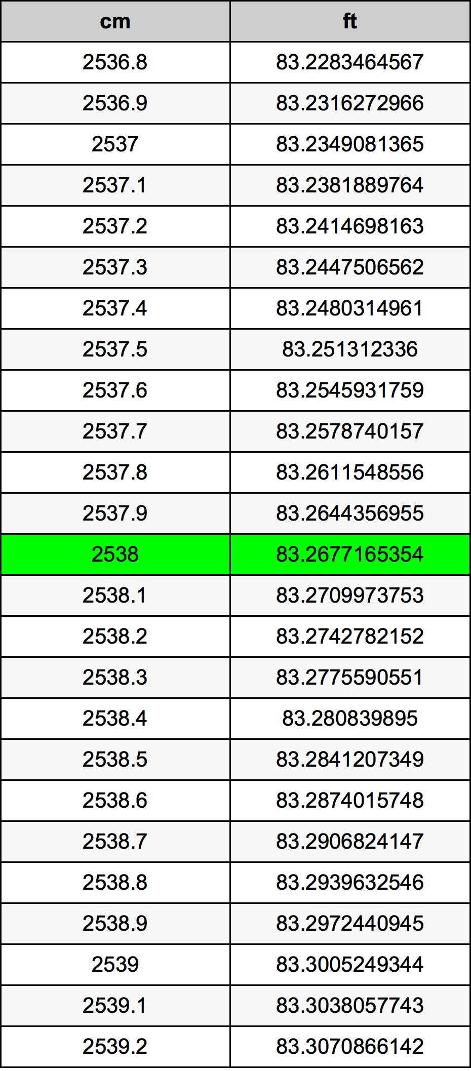 2538 Centimetro tabella di conversione