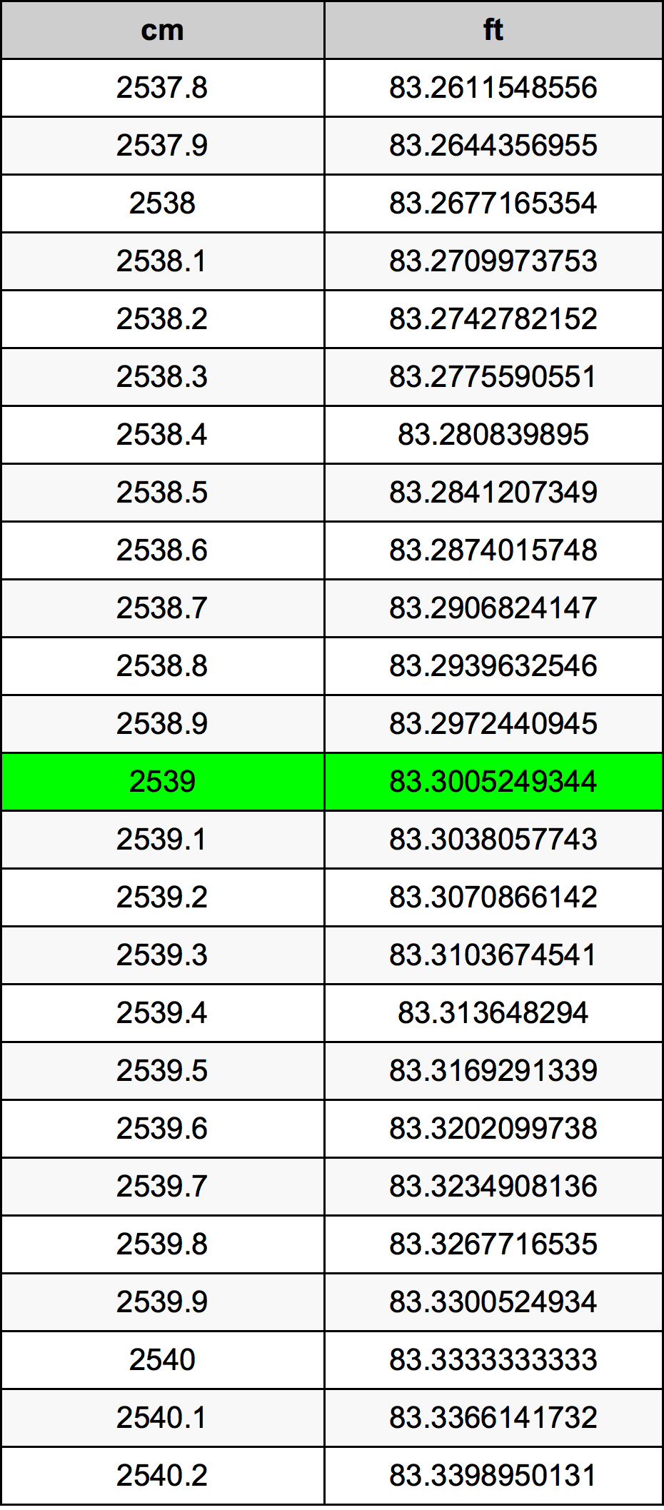 2539 Centimeter prevodná tabuľka