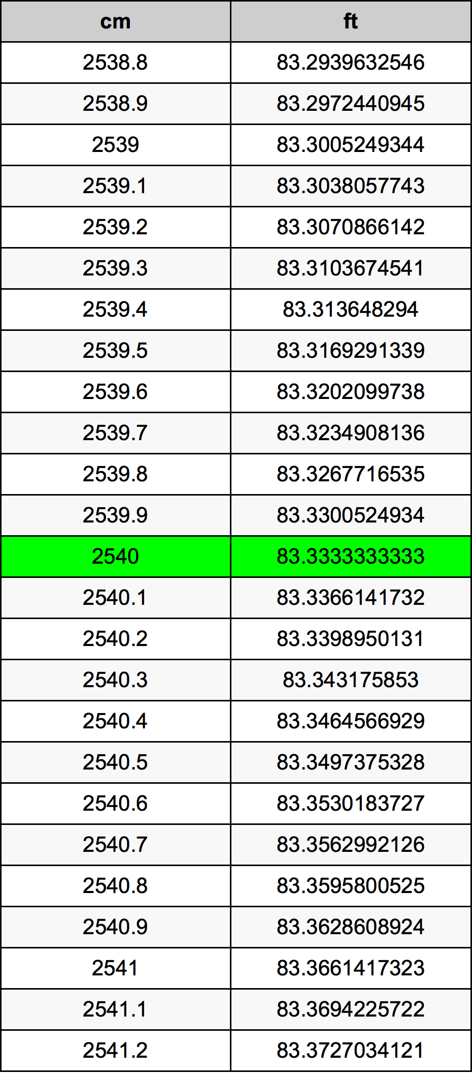 2540 ċentimetru konverżjoni tabella