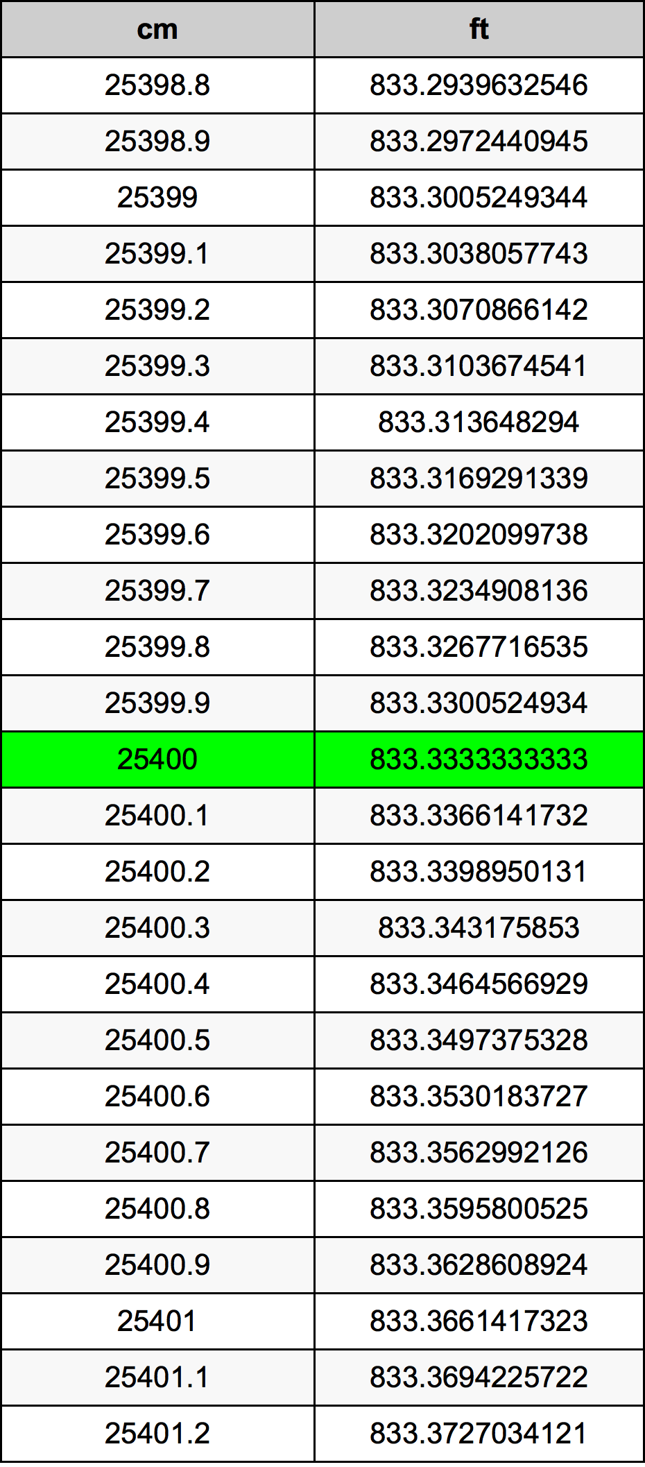 25400 ċentimetru konverżjoni tabella