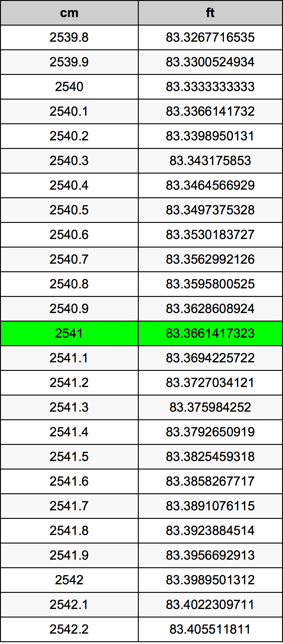 2541 Centimètre table de conversion