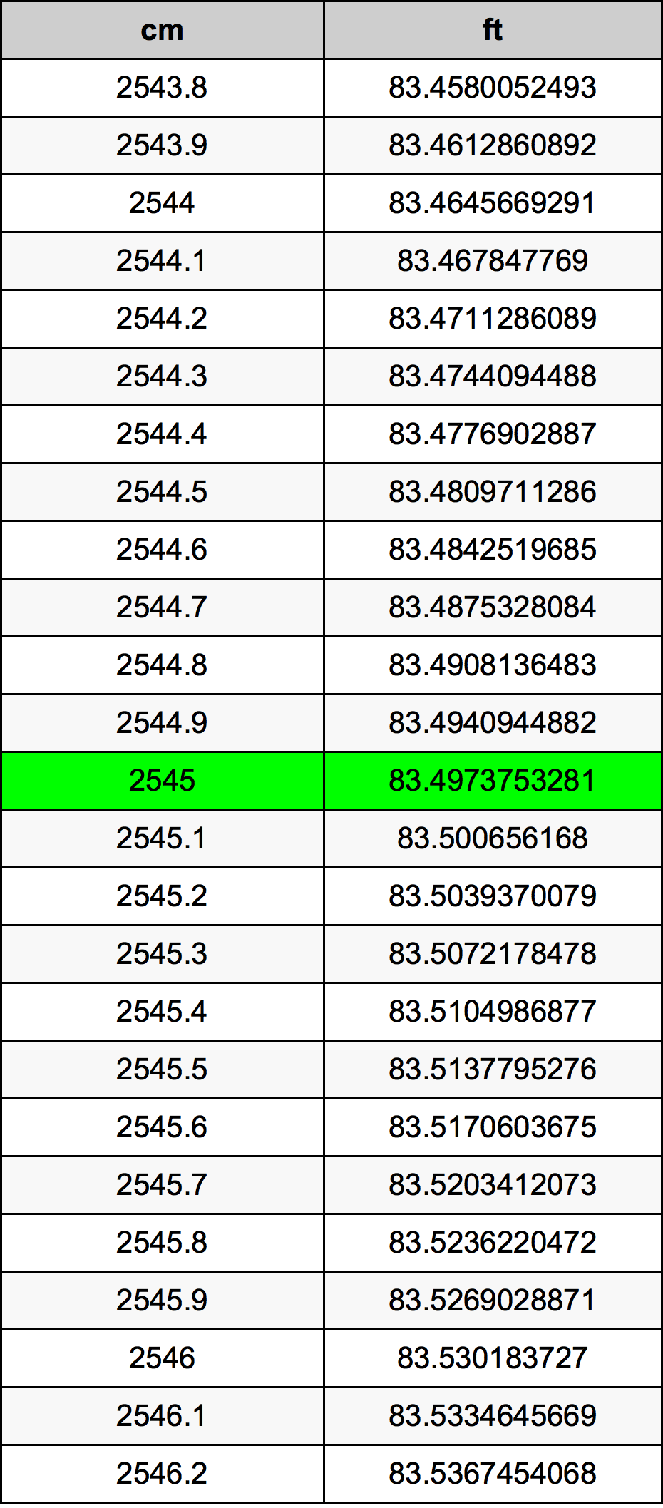 2545 Sentimeter konversi tabel