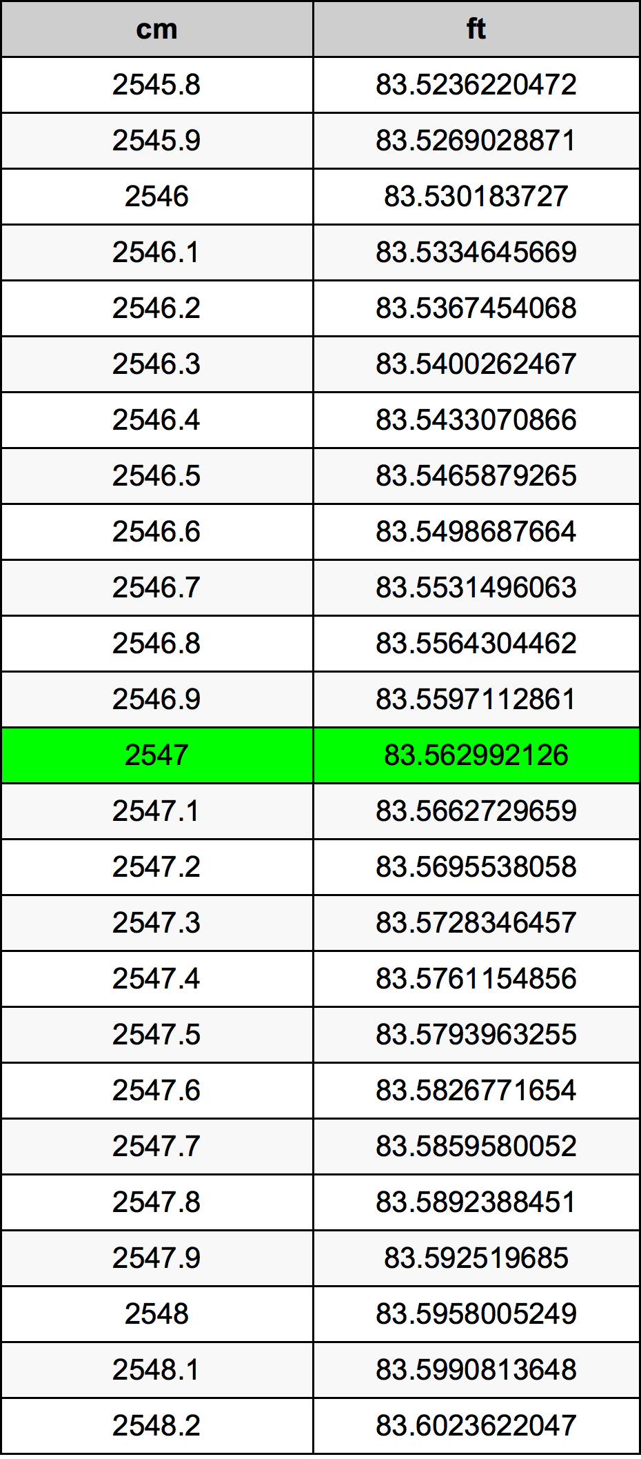 2547 Sentimeter konversi tabel