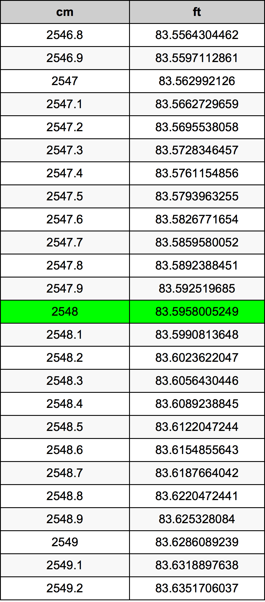 2548 Sentimeter konversi tabel