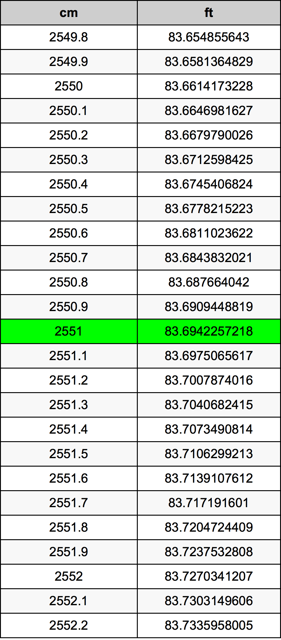 2551 Centimetru tabelul de conversie