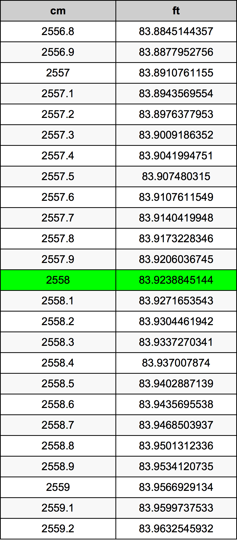 2558 Centimetru tabelul de conversie