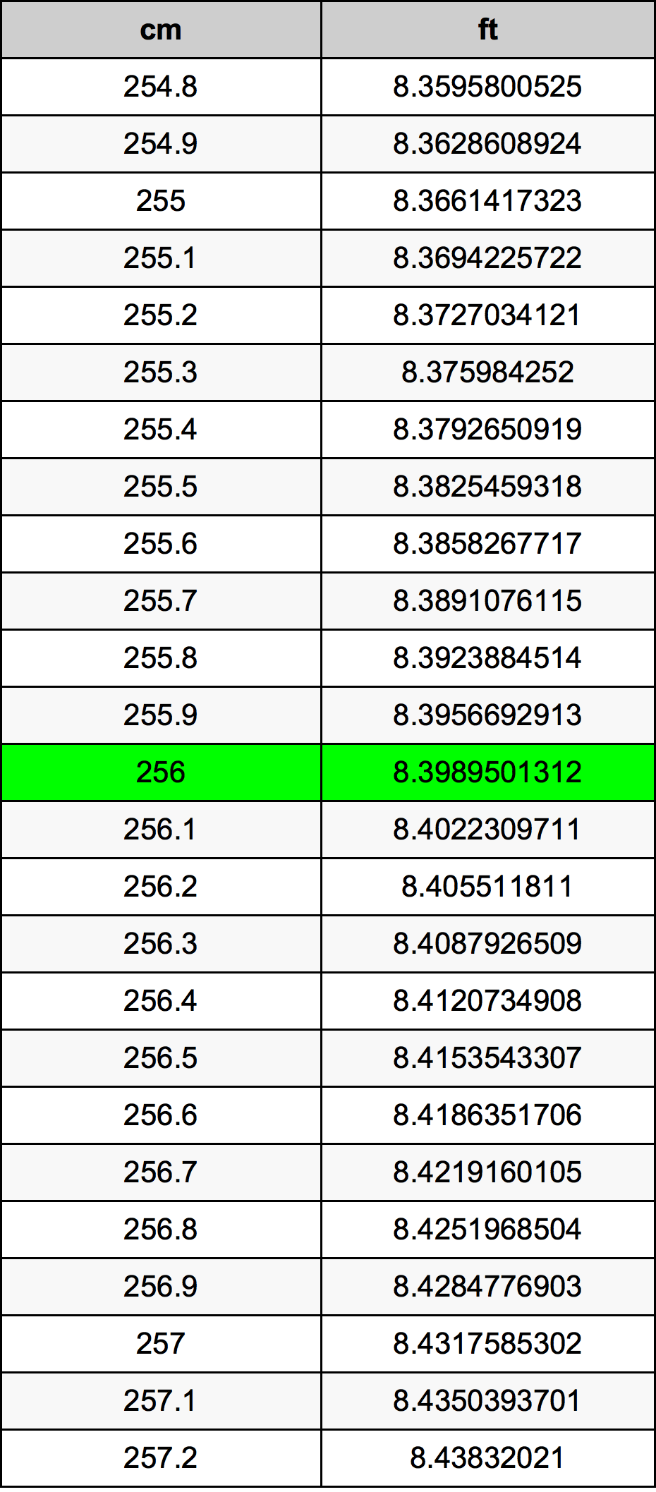 256 Centimetru tabelul de conversie