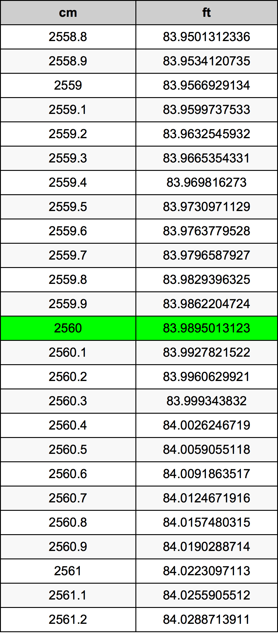 2560 ċentimetru konverżjoni tabella
