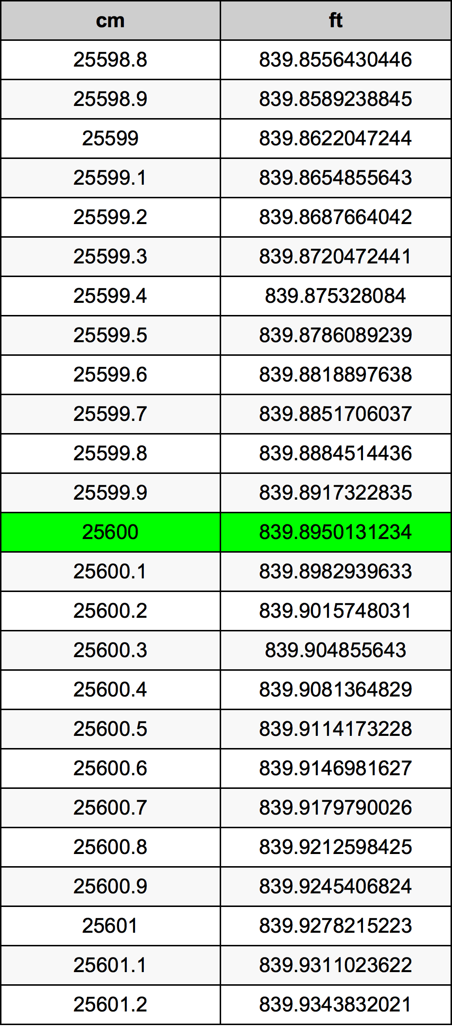 25600 Centimetru tabelul de conversie