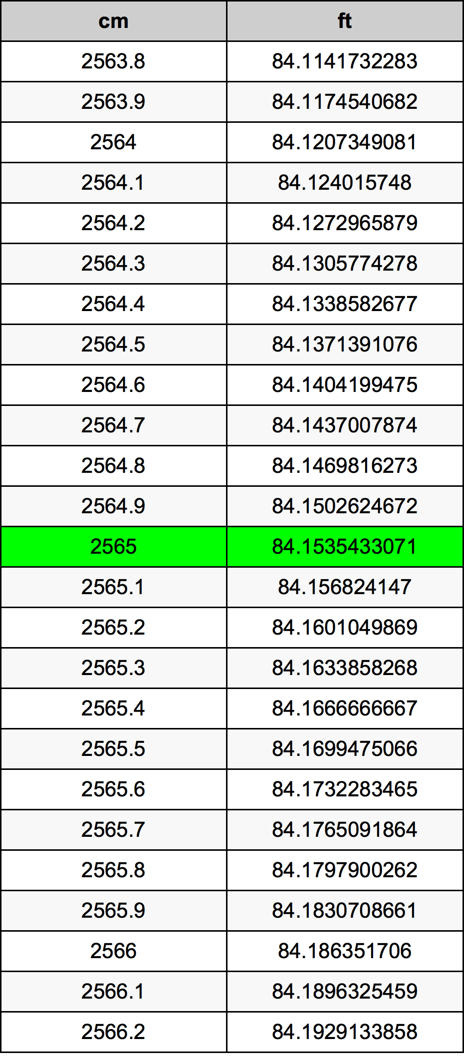 2565 ċentimetru konverżjoni tabella