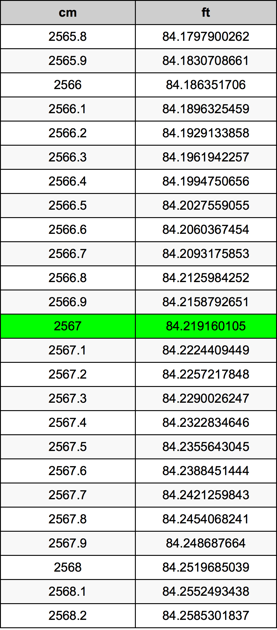 2567 ċentimetru konverżjoni tabella