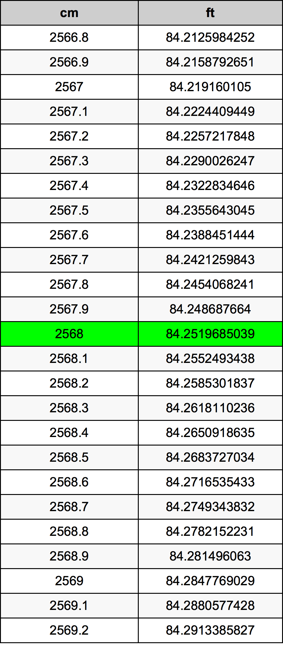 2568 Centímetro tabela de conversão